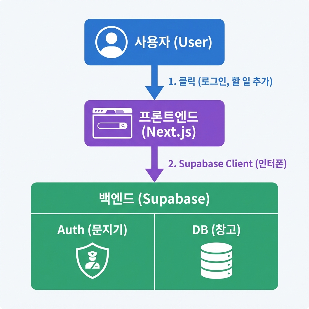 백엔드 연결 구조